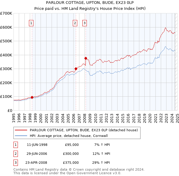 PARLOUR COTTAGE, UPTON, BUDE, EX23 0LP: Price paid vs HM Land Registry's House Price Index