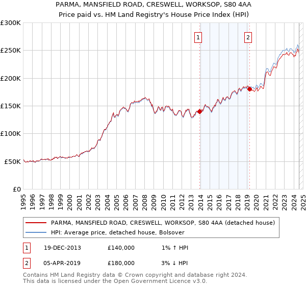 PARMA, MANSFIELD ROAD, CRESWELL, WORKSOP, S80 4AA: Price paid vs HM Land Registry's House Price Index