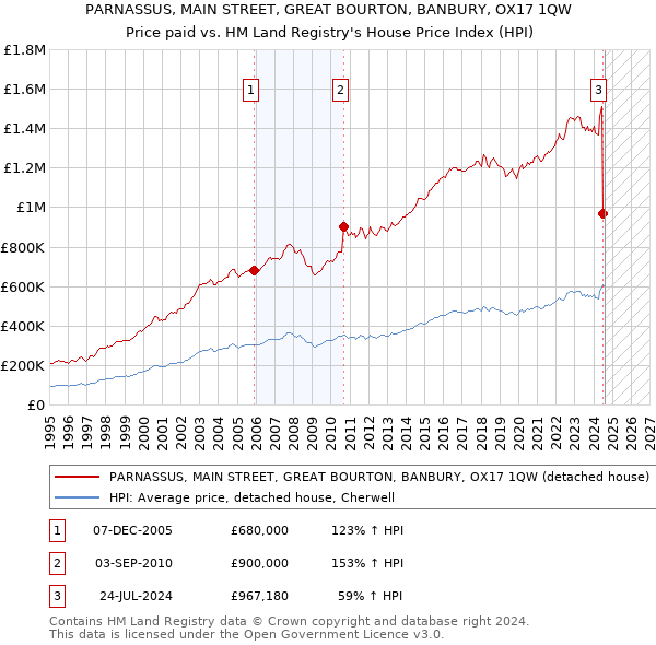 PARNASSUS, MAIN STREET, GREAT BOURTON, BANBURY, OX17 1QW: Price paid vs HM Land Registry's House Price Index