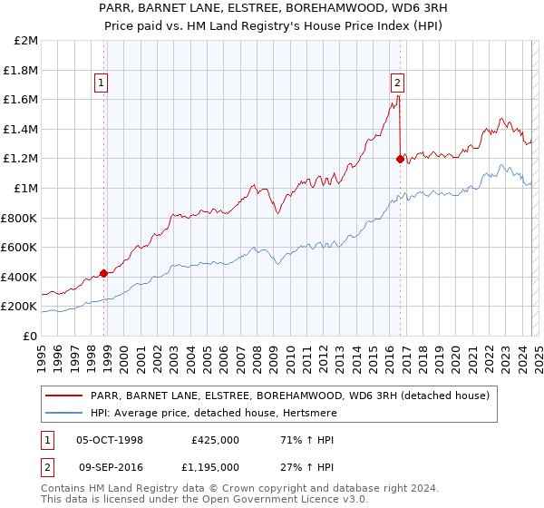 PARR, BARNET LANE, ELSTREE, BOREHAMWOOD, WD6 3RH: Price paid vs HM Land Registry's House Price Index