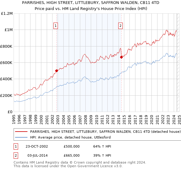 PARRISHES, HIGH STREET, LITTLEBURY, SAFFRON WALDEN, CB11 4TD: Price paid vs HM Land Registry's House Price Index