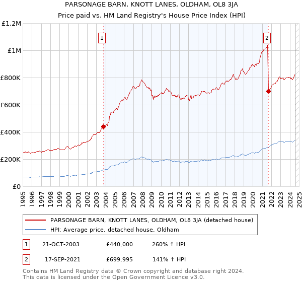 PARSONAGE BARN, KNOTT LANES, OLDHAM, OL8 3JA: Price paid vs HM Land Registry's House Price Index