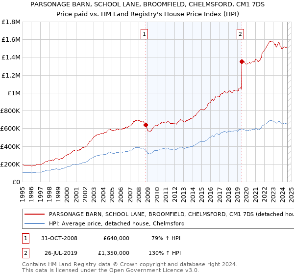 PARSONAGE BARN, SCHOOL LANE, BROOMFIELD, CHELMSFORD, CM1 7DS: Price paid vs HM Land Registry's House Price Index