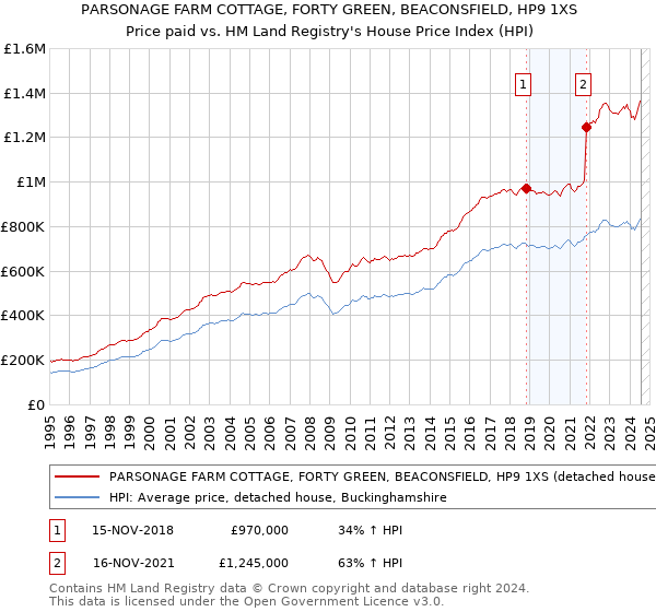 PARSONAGE FARM COTTAGE, FORTY GREEN, BEACONSFIELD, HP9 1XS: Price paid vs HM Land Registry's House Price Index