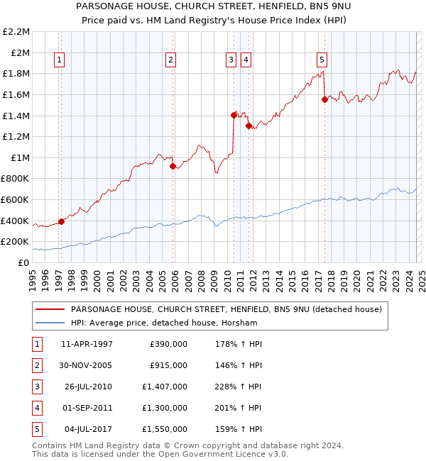 PARSONAGE HOUSE, CHURCH STREET, HENFIELD, BN5 9NU: Price paid vs HM Land Registry's House Price Index