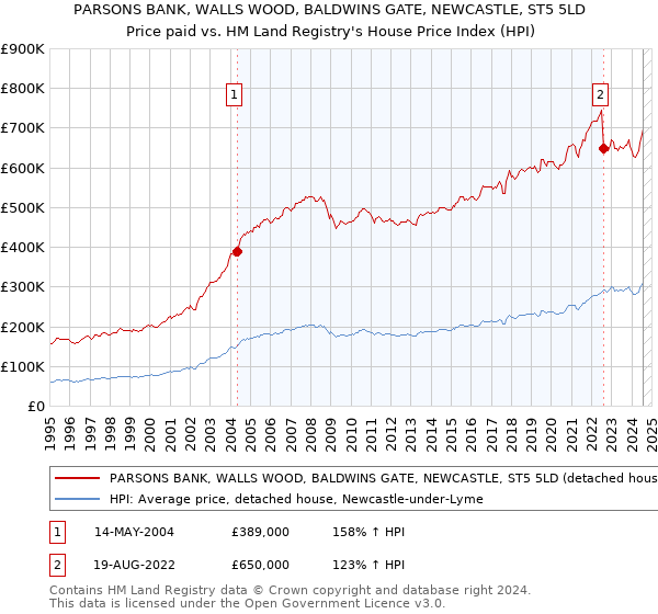 PARSONS BANK, WALLS WOOD, BALDWINS GATE, NEWCASTLE, ST5 5LD: Price paid vs HM Land Registry's House Price Index