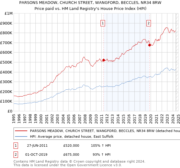 PARSONS MEADOW, CHURCH STREET, WANGFORD, BECCLES, NR34 8RW: Price paid vs HM Land Registry's House Price Index