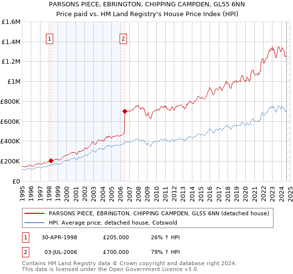 PARSONS PIECE, EBRINGTON, CHIPPING CAMPDEN, GL55 6NN: Price paid vs HM Land Registry's House Price Index