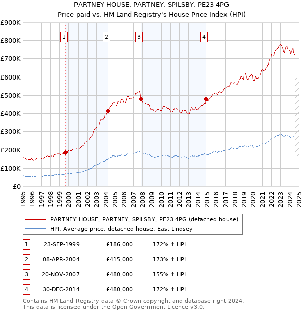 PARTNEY HOUSE, PARTNEY, SPILSBY, PE23 4PG: Price paid vs HM Land Registry's House Price Index