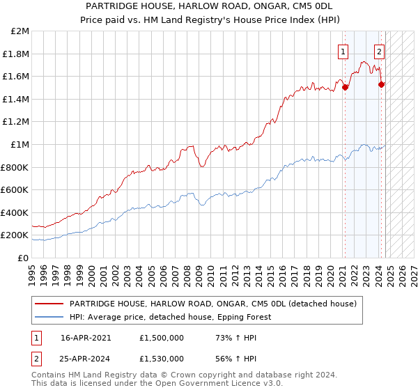 PARTRIDGE HOUSE, HARLOW ROAD, ONGAR, CM5 0DL: Price paid vs HM Land Registry's House Price Index