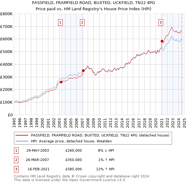 PASSFIELD, FRAMFIELD ROAD, BUXTED, UCKFIELD, TN22 4PG: Price paid vs HM Land Registry's House Price Index