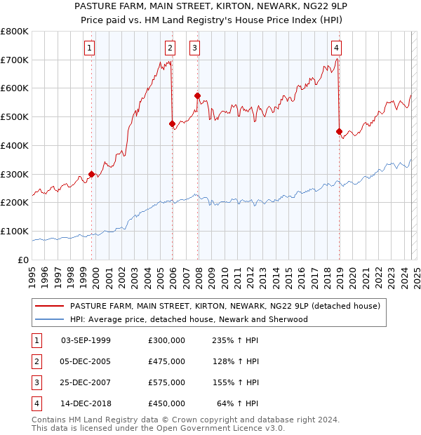 PASTURE FARM, MAIN STREET, KIRTON, NEWARK, NG22 9LP: Price paid vs HM Land Registry's House Price Index