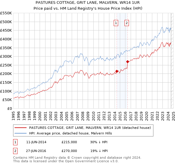 PASTURES COTTAGE, GRIT LANE, MALVERN, WR14 1UR: Price paid vs HM Land Registry's House Price Index