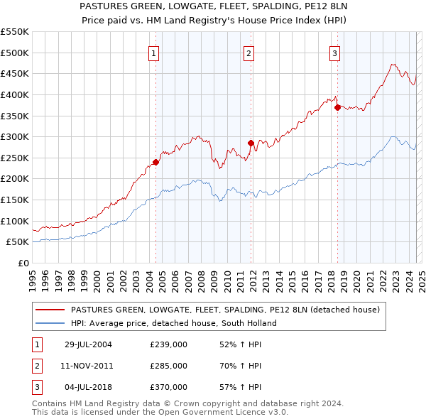 PASTURES GREEN, LOWGATE, FLEET, SPALDING, PE12 8LN: Price paid vs HM Land Registry's House Price Index