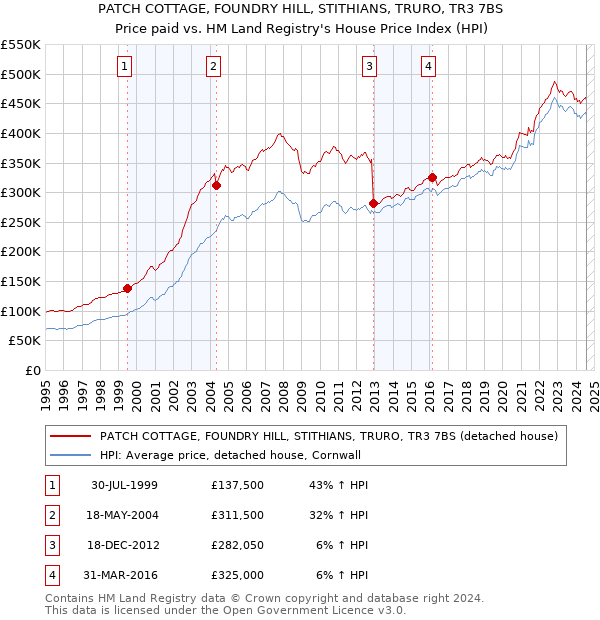 PATCH COTTAGE, FOUNDRY HILL, STITHIANS, TRURO, TR3 7BS: Price paid vs HM Land Registry's House Price Index