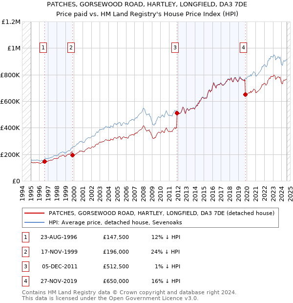 PATCHES, GORSEWOOD ROAD, HARTLEY, LONGFIELD, DA3 7DE: Price paid vs HM Land Registry's House Price Index