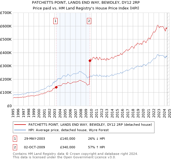 PATCHETTS POINT, LANDS END WAY, BEWDLEY, DY12 2RP: Price paid vs HM Land Registry's House Price Index