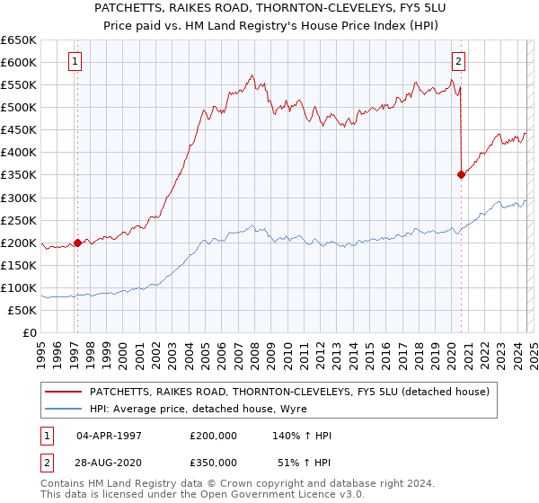 PATCHETTS, RAIKES ROAD, THORNTON-CLEVELEYS, FY5 5LU: Price paid vs HM Land Registry's House Price Index