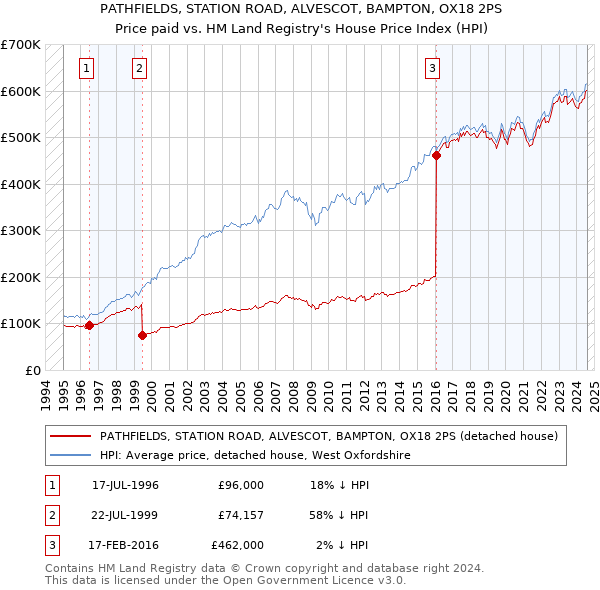 PATHFIELDS, STATION ROAD, ALVESCOT, BAMPTON, OX18 2PS: Price paid vs HM Land Registry's House Price Index