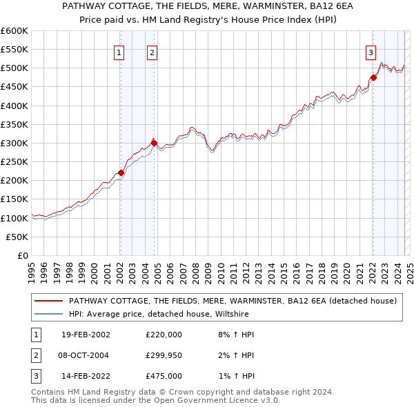 PATHWAY COTTAGE, THE FIELDS, MERE, WARMINSTER, BA12 6EA: Price paid vs HM Land Registry's House Price Index