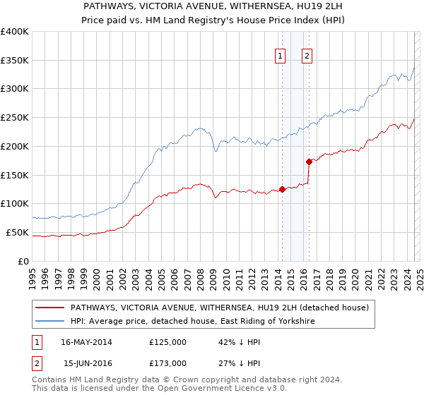 PATHWAYS, VICTORIA AVENUE, WITHERNSEA, HU19 2LH: Price paid vs HM Land Registry's House Price Index