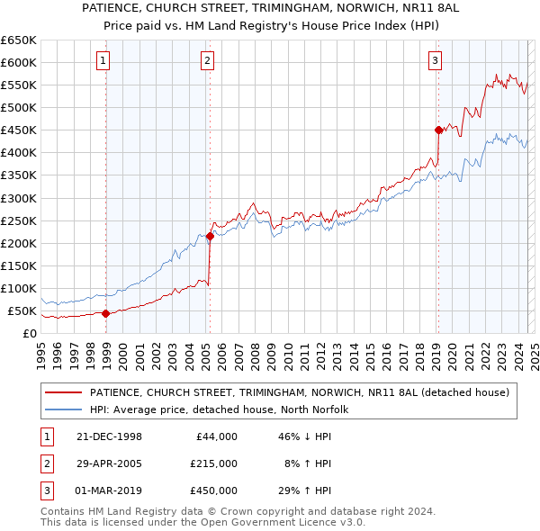 PATIENCE, CHURCH STREET, TRIMINGHAM, NORWICH, NR11 8AL: Price paid vs HM Land Registry's House Price Index