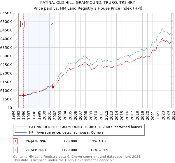 PATINA, OLD HILL, GRAMPOUND, TRURO, TR2 4RY: Price paid vs HM Land Registry's House Price Index