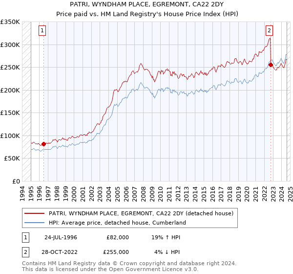 PATRI, WYNDHAM PLACE, EGREMONT, CA22 2DY: Price paid vs HM Land Registry's House Price Index