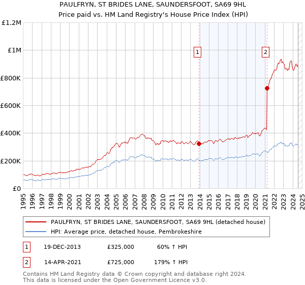 PAULFRYN, ST BRIDES LANE, SAUNDERSFOOT, SA69 9HL: Price paid vs HM Land Registry's House Price Index