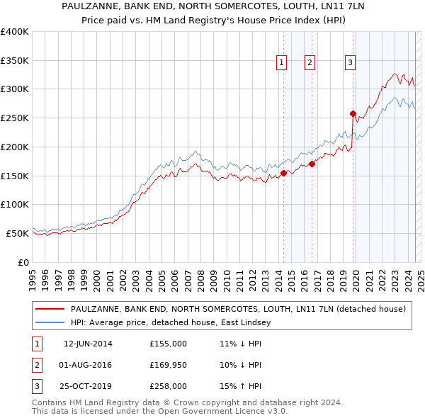 PAULZANNE, BANK END, NORTH SOMERCOTES, LOUTH, LN11 7LN: Price paid vs HM Land Registry's House Price Index