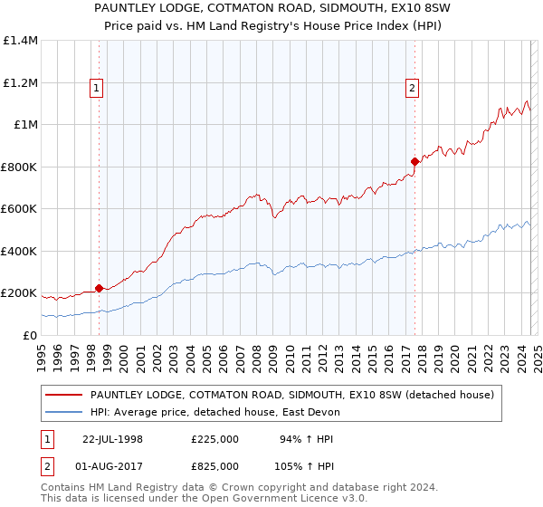 PAUNTLEY LODGE, COTMATON ROAD, SIDMOUTH, EX10 8SW: Price paid vs HM Land Registry's House Price Index