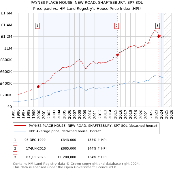 PAYNES PLACE HOUSE, NEW ROAD, SHAFTESBURY, SP7 8QL: Price paid vs HM Land Registry's House Price Index