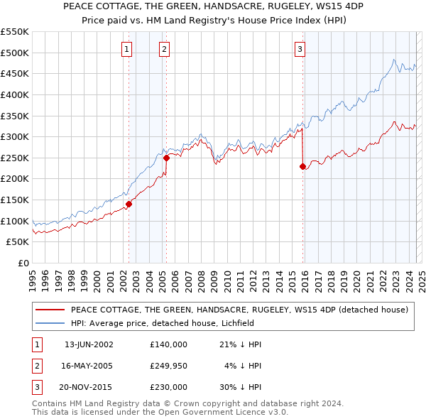 PEACE COTTAGE, THE GREEN, HANDSACRE, RUGELEY, WS15 4DP: Price paid vs HM Land Registry's House Price Index