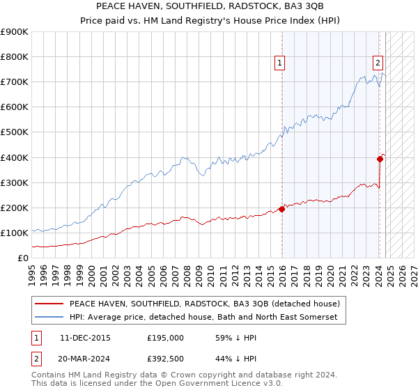 PEACE HAVEN, SOUTHFIELD, RADSTOCK, BA3 3QB: Price paid vs HM Land Registry's House Price Index