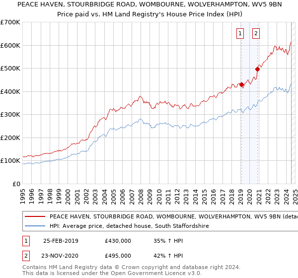 PEACE HAVEN, STOURBRIDGE ROAD, WOMBOURNE, WOLVERHAMPTON, WV5 9BN: Price paid vs HM Land Registry's House Price Index