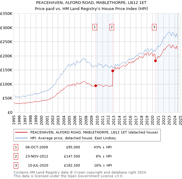 PEACEHAVEN, ALFORD ROAD, MABLETHORPE, LN12 1ET: Price paid vs HM Land Registry's House Price Index