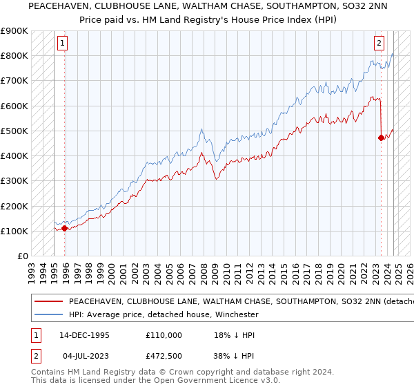 PEACEHAVEN, CLUBHOUSE LANE, WALTHAM CHASE, SOUTHAMPTON, SO32 2NN: Price paid vs HM Land Registry's House Price Index