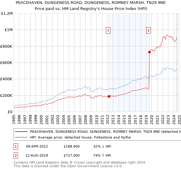 PEACEHAVEN, DUNGENESS ROAD, DUNGENESS, ROMNEY MARSH, TN29 9NE: Price paid vs HM Land Registry's House Price Index