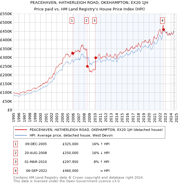 PEACEHAVEN, HATHERLEIGH ROAD, OKEHAMPTON, EX20 1JH: Price paid vs HM Land Registry's House Price Index