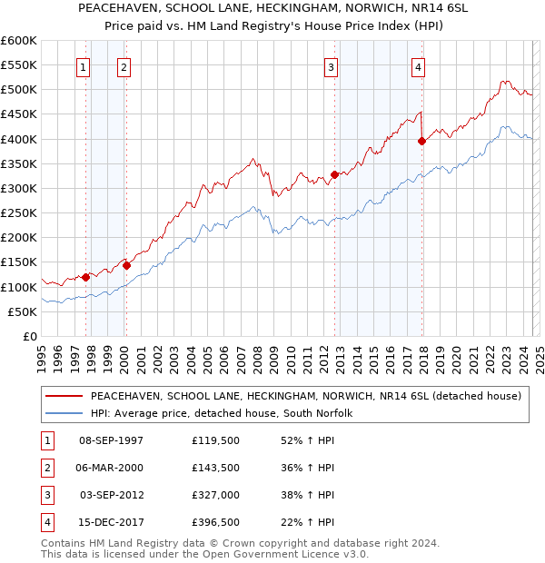 PEACEHAVEN, SCHOOL LANE, HECKINGHAM, NORWICH, NR14 6SL: Price paid vs HM Land Registry's House Price Index