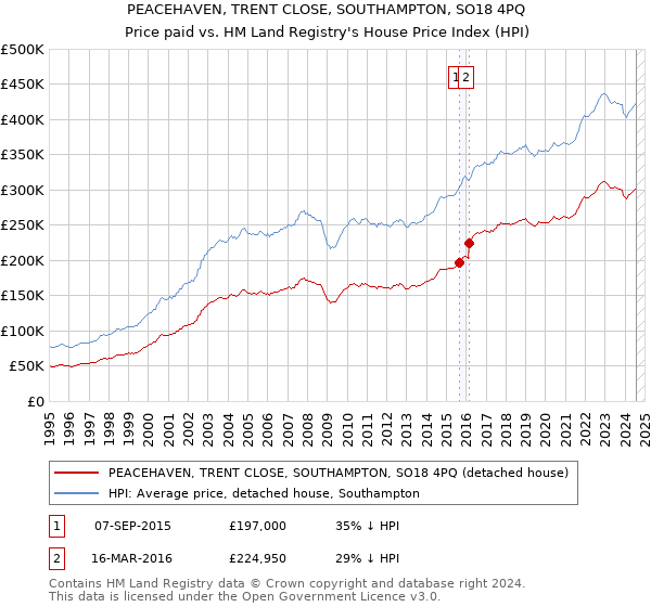 PEACEHAVEN, TRENT CLOSE, SOUTHAMPTON, SO18 4PQ: Price paid vs HM Land Registry's House Price Index