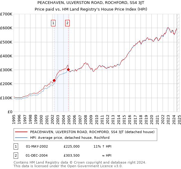 PEACEHAVEN, ULVERSTON ROAD, ROCHFORD, SS4 3JT: Price paid vs HM Land Registry's House Price Index