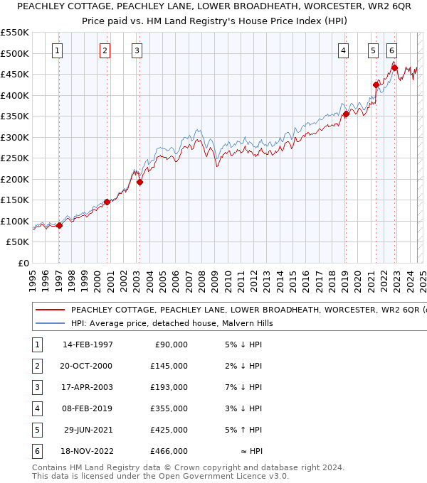 PEACHLEY COTTAGE, PEACHLEY LANE, LOWER BROADHEATH, WORCESTER, WR2 6QR: Price paid vs HM Land Registry's House Price Index