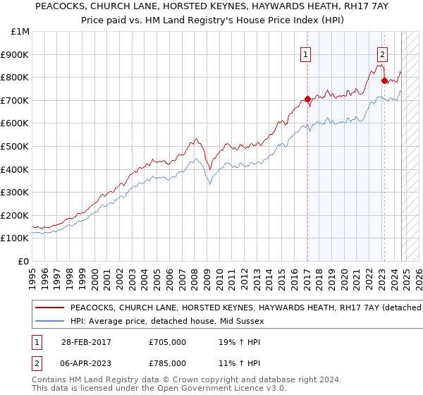 PEACOCKS, CHURCH LANE, HORSTED KEYNES, HAYWARDS HEATH, RH17 7AY: Price paid vs HM Land Registry's House Price Index