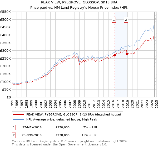 PEAK VIEW, PYEGROVE, GLOSSOP, SK13 8RA: Price paid vs HM Land Registry's House Price Index