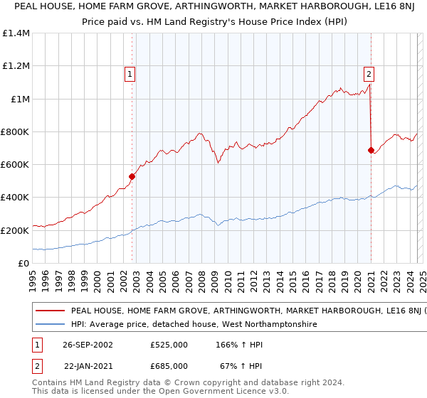 PEAL HOUSE, HOME FARM GROVE, ARTHINGWORTH, MARKET HARBOROUGH, LE16 8NJ: Price paid vs HM Land Registry's House Price Index