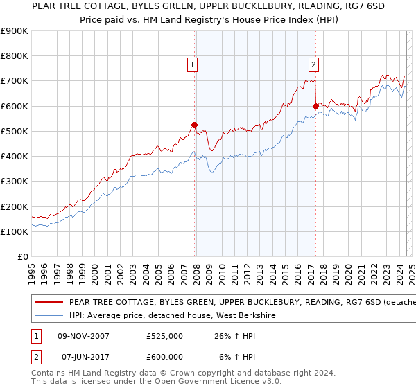 PEAR TREE COTTAGE, BYLES GREEN, UPPER BUCKLEBURY, READING, RG7 6SD: Price paid vs HM Land Registry's House Price Index