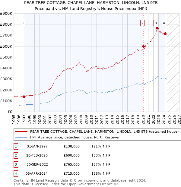 PEAR TREE COTTAGE, CHAPEL LANE, HARMSTON, LINCOLN, LN5 9TB: Price paid vs HM Land Registry's House Price Index