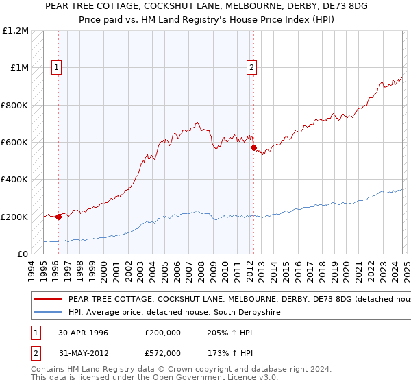 PEAR TREE COTTAGE, COCKSHUT LANE, MELBOURNE, DERBY, DE73 8DG: Price paid vs HM Land Registry's House Price Index