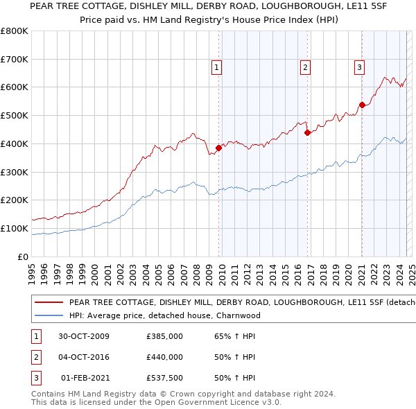 PEAR TREE COTTAGE, DISHLEY MILL, DERBY ROAD, LOUGHBOROUGH, LE11 5SF: Price paid vs HM Land Registry's House Price Index